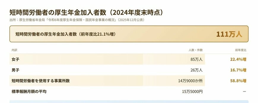 短時間労働者として厚生年金に加入する人数の内訳（男女別・事業所数・標準報酬月額）