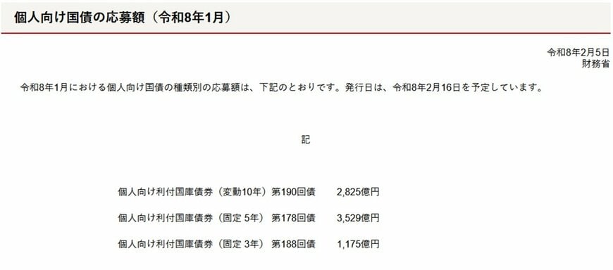 個人向け国債の応募額(令和8年1月)
