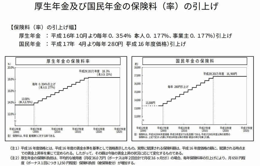 厚生年金及び国民年金の保険料（率）