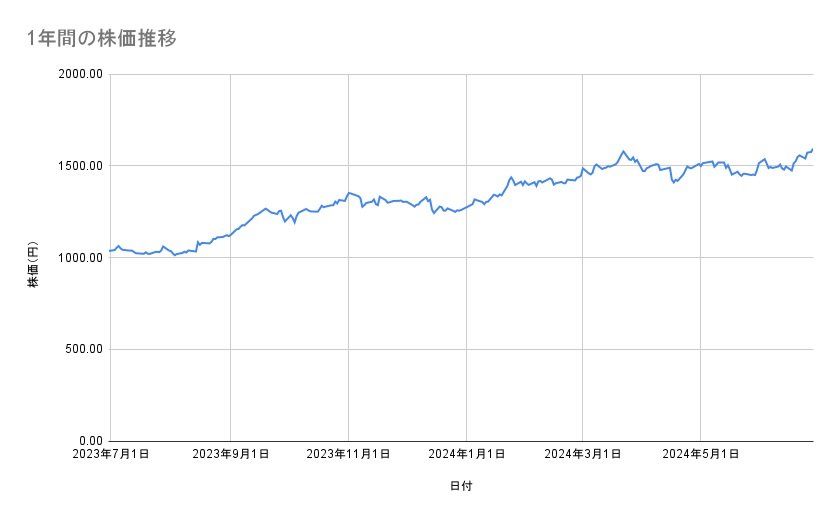 日本郵政の株価推移(1年間)