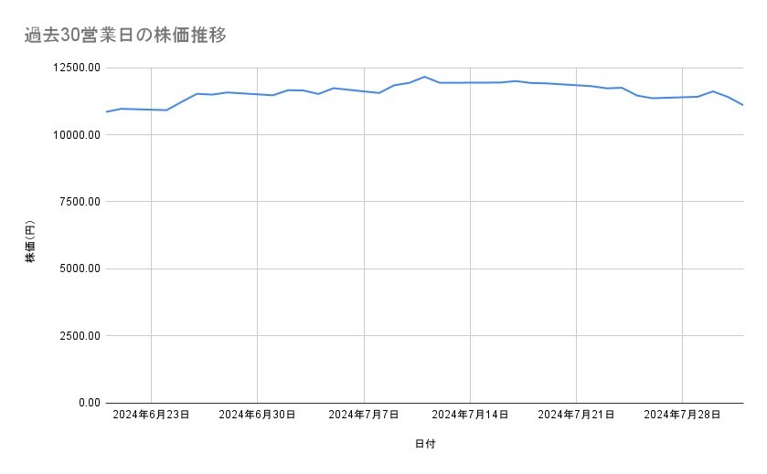 コナミグループの株価推移(過去30営業日)