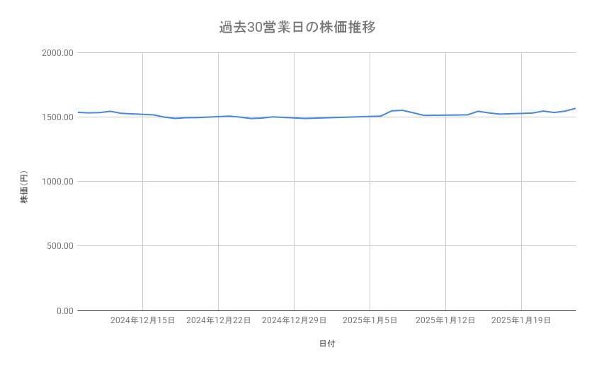 日本郵政の株価推移(過去30営業日)