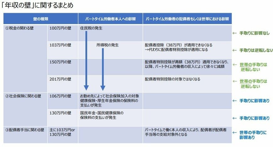 年収の壁のまとめ