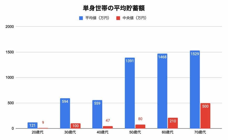 平均貯蓄額《単身世帯》