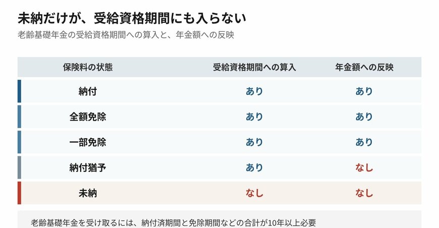 同じ「納めていない」でも、扱いはまったく違います
