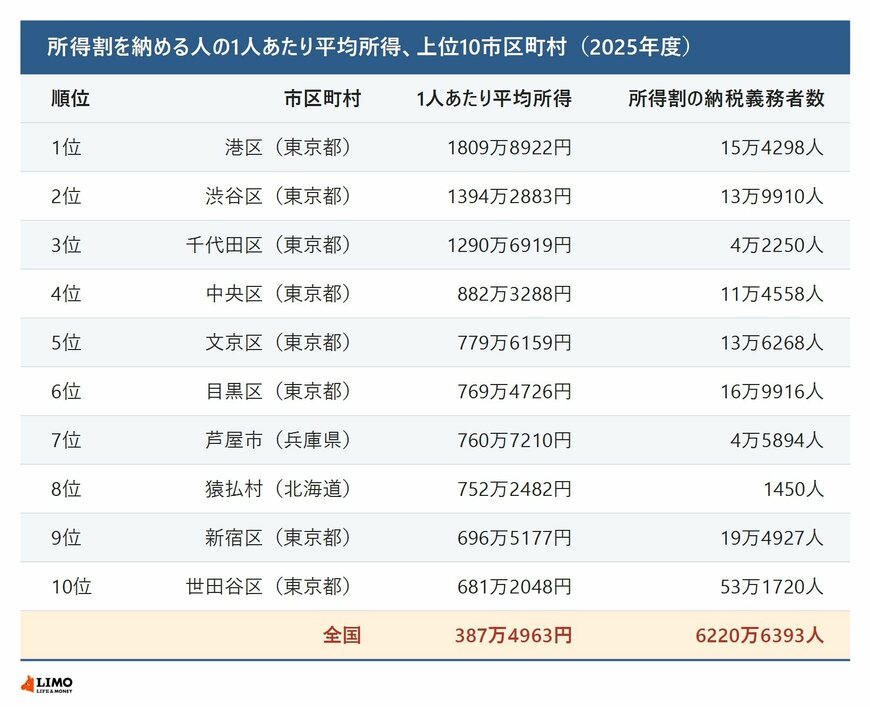 所得割を納める人の1人あたり平均所得、上位10市区町村
