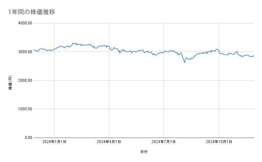 ANAホールディングスの株価推移(1年間)