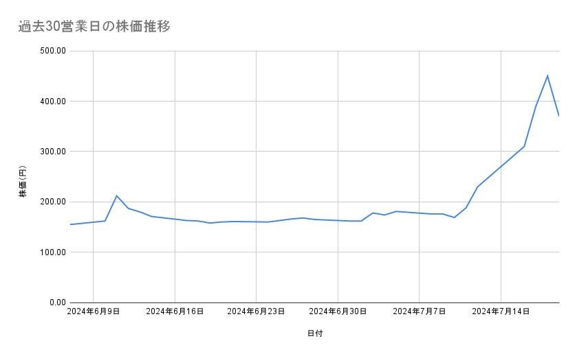シンバイオ製薬の株価推移(過去30営業日)