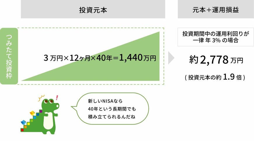 月3万円の積立期間を40年間続けた場合の資産評価額
