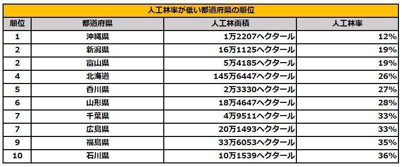 都道府県の人工林率について