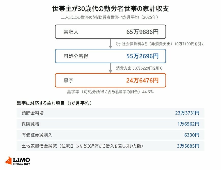 世帯主が30歳代の勤労者世帯の家計収支。実収入65万9886円、可処分所得55万2696円、黒字24万6476円