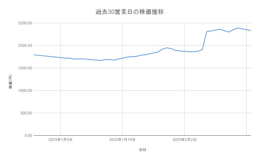 メルカリの株価推移（過去30営業日）