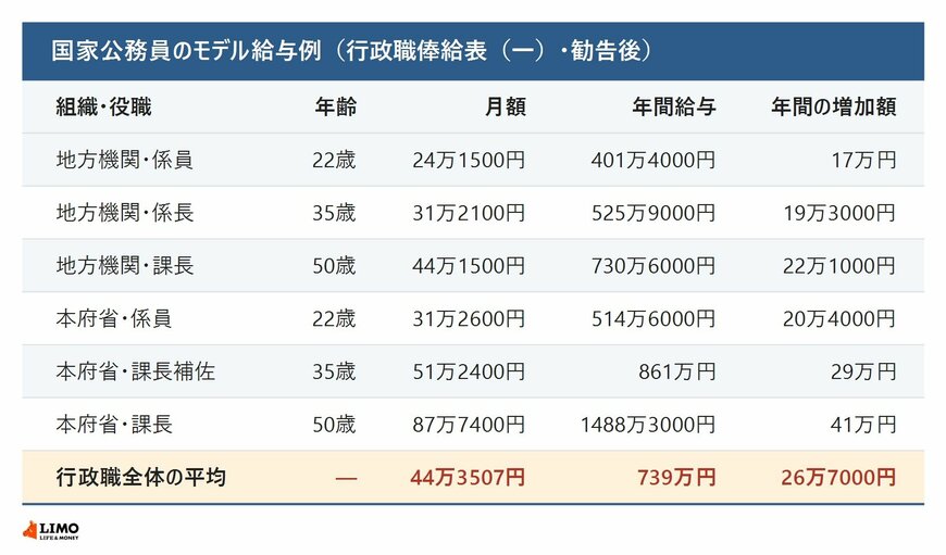 国家公務員のモデル給与例