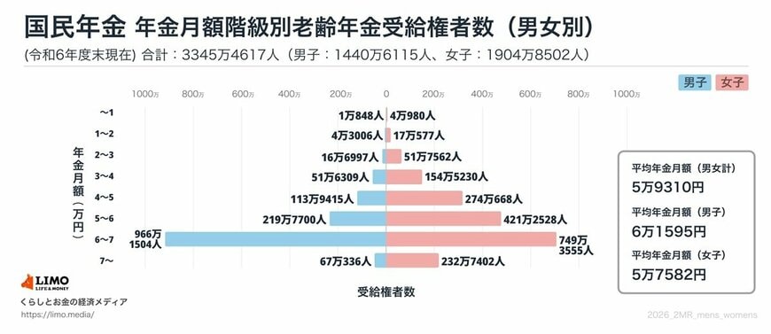 国民年金の平均年金月額