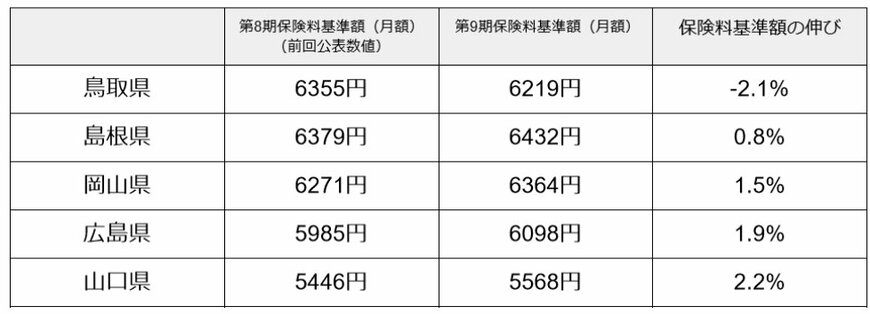 第1号被保険者の介護保険料 平均基準額（中国地方）