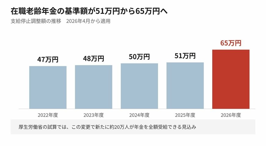 在職老齢年金の基準額は2026年4月から大きく変わります