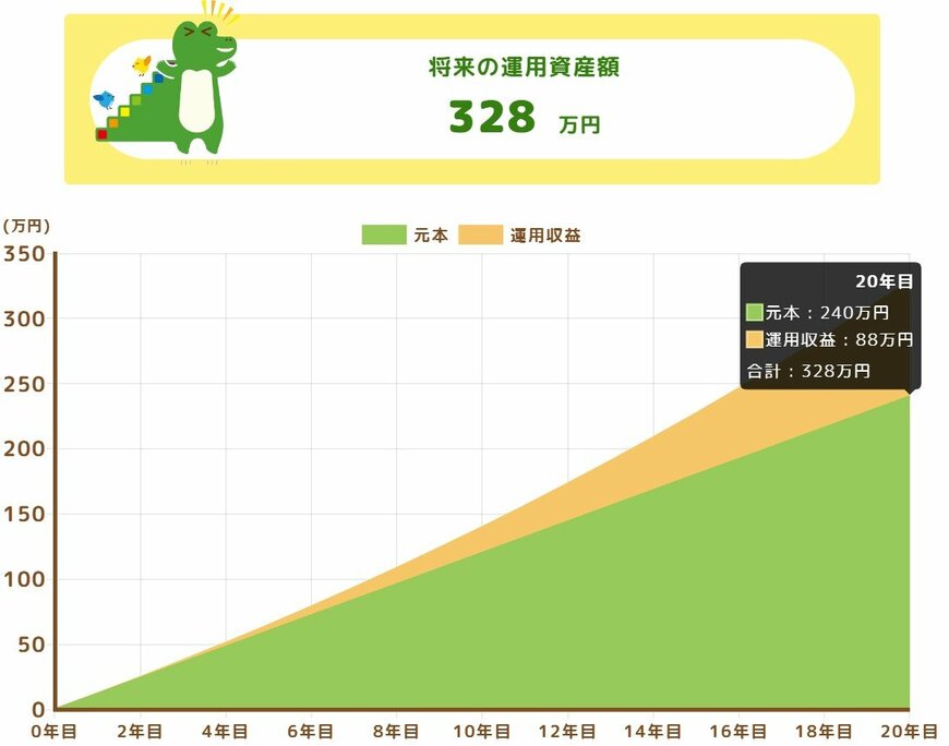 【20年間】利回り3%の商品を月1万円積み立てるとどうなる?