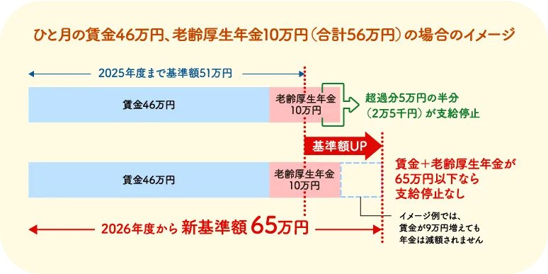 在職老齢年金制度について