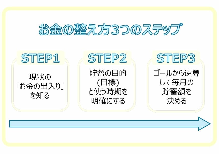 お金の整え方3ステップ