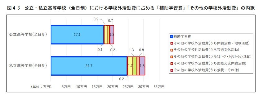 公立・私立高校における学校外活動費に占める補助学習費やその他の学校外活動費の内訳