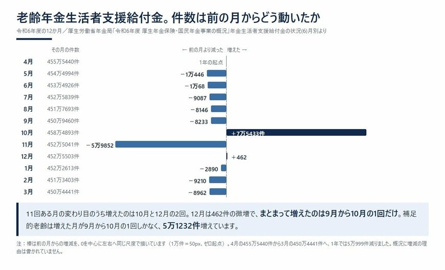 老齢年金生活者支援給付金の件数。令和6年度の12か月