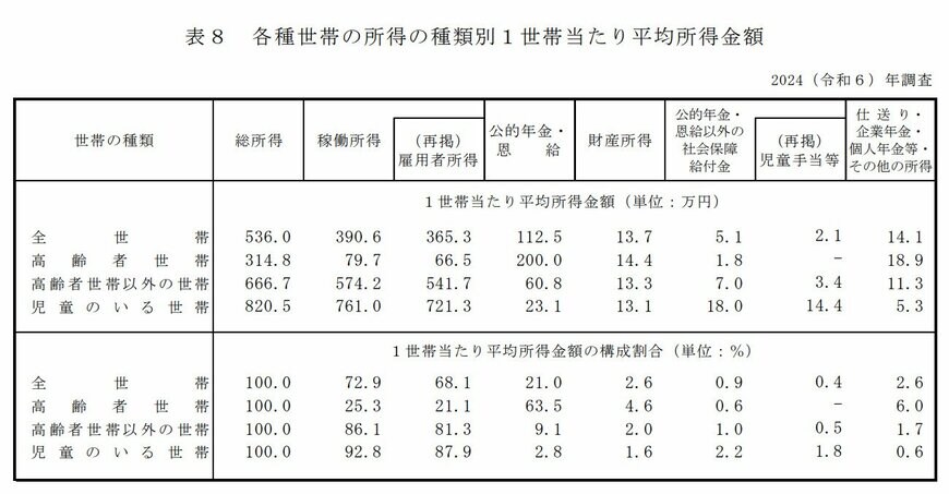 各種世帯の所得の種類別1世帯当たり平均所得金額