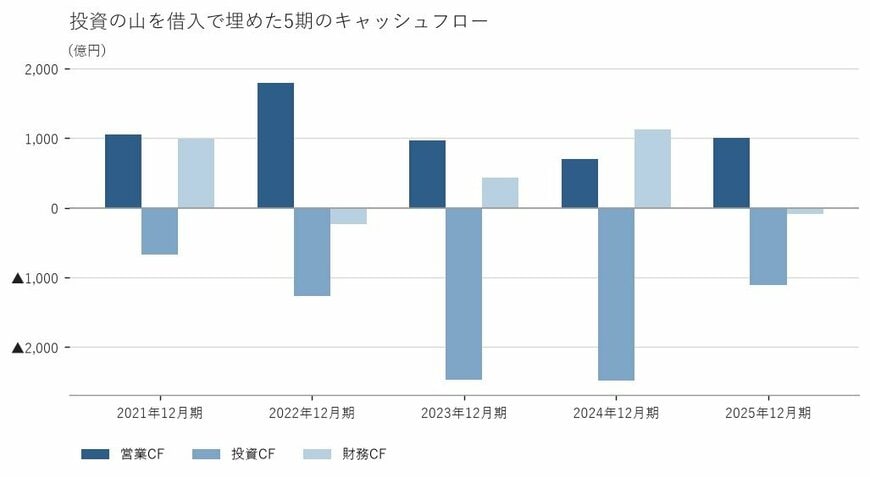 出所：株式会社ＳＵＭＣＯ 有価証券報告書をもとに筆者作成
