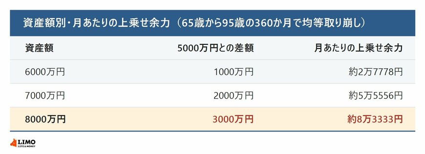 資産6000万円・7000万円・8000万円それぞれについて5000万円との差額と月あたりの生活費上乗せ余力を示した表