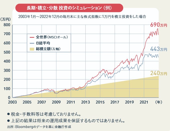 「長期・積立・分散」