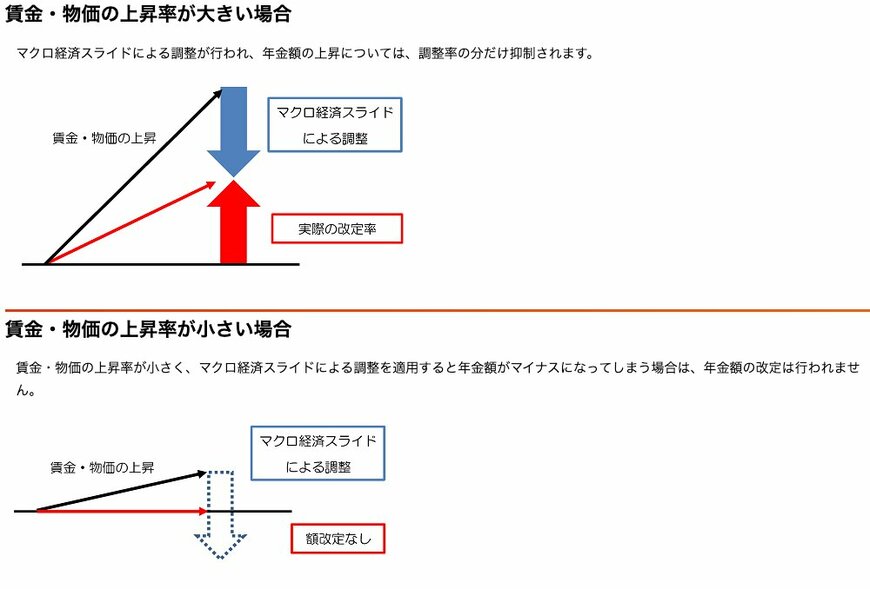 マクロ経済スライド発動のタイミング
