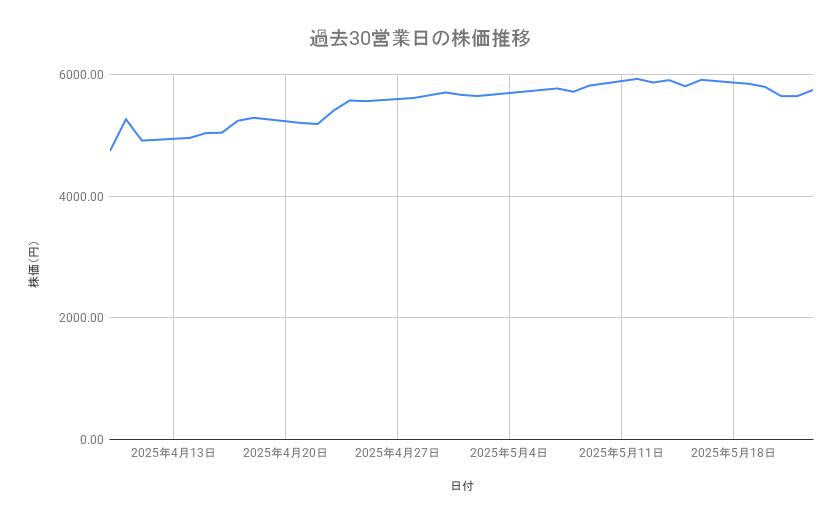 東京海上ホールディングスの株価推移(過去30営業日)