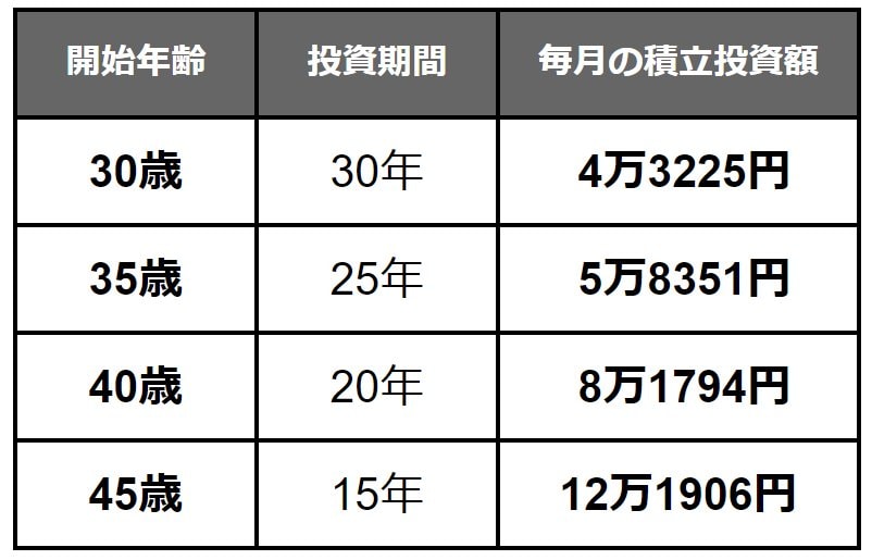 【写真全5枚中5枚目】3000万円を達成するのに必要な積立額や投資期間【シミュレーション結果】