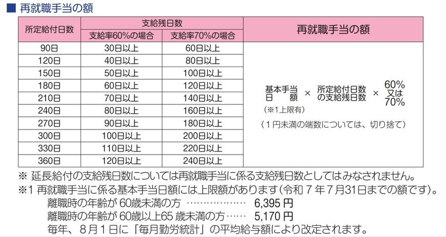 再就職手当の額