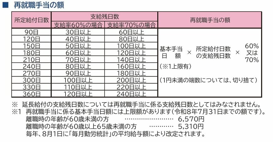 再就職手当の支給額