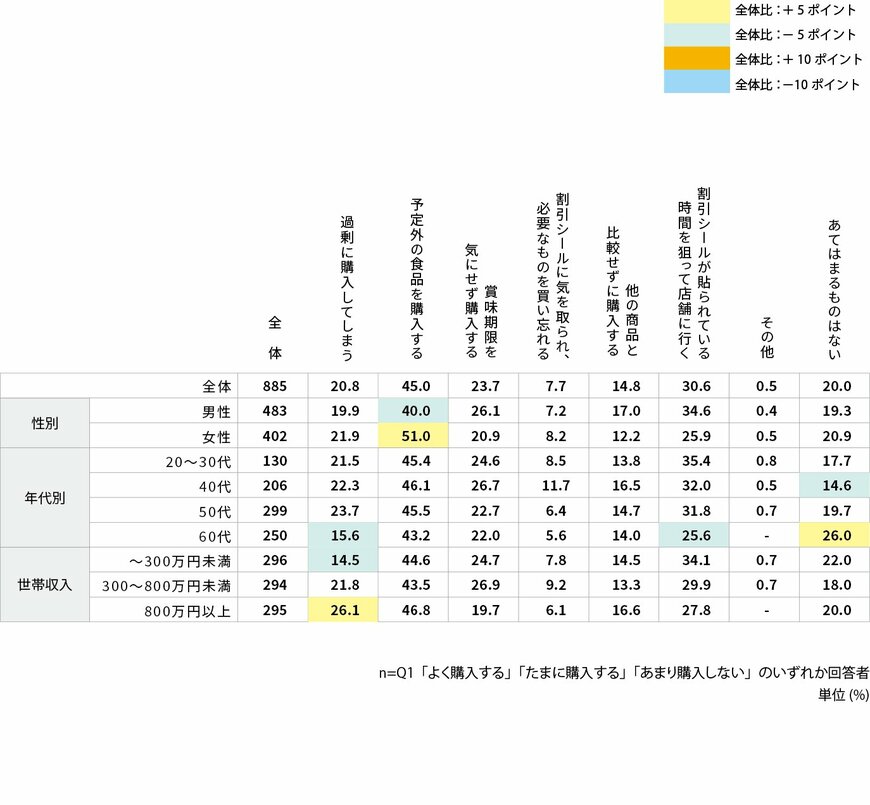 割引シールによって引き起こされる行動