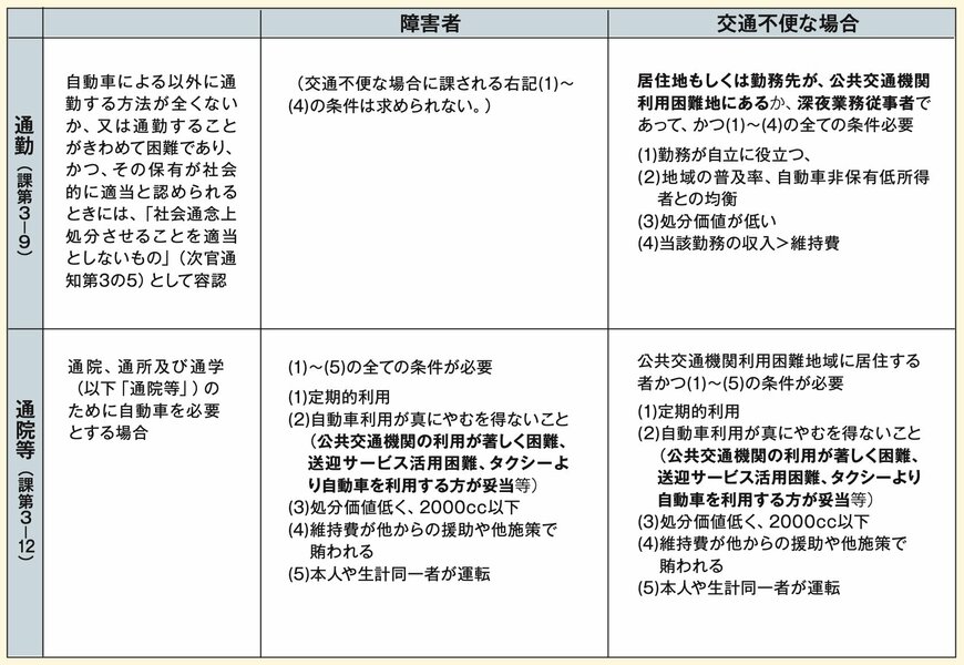 生活保護世帯の自動車保有目的