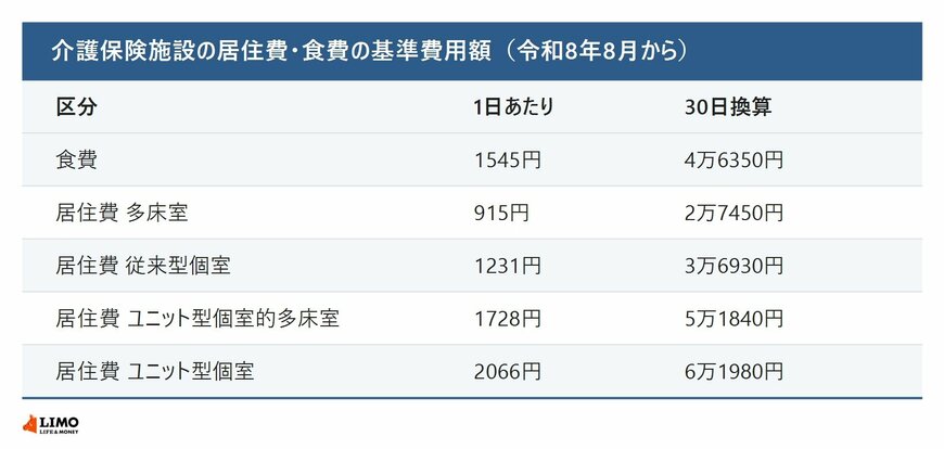 介護保険施設の食費と居住費の基準費用額について、令和8年8月からの1日あたりの金額と30日換算の金額を居室タイプ別に並べた図