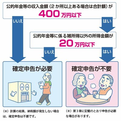 確定申告が不要になる条件