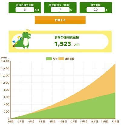 運用利回り7%で毎月3万円の積立投資をした場合