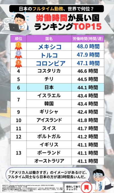 フルタイムの週の労働時間が長い国TOP15