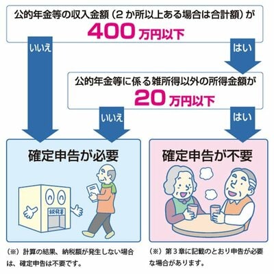 確定申告が不要になる条件