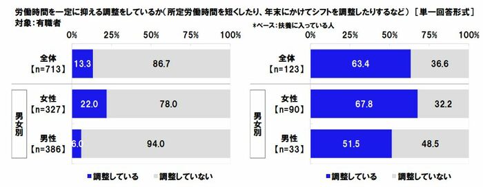 【アンケート結果】労働時間を一定に抑える調整をしているか