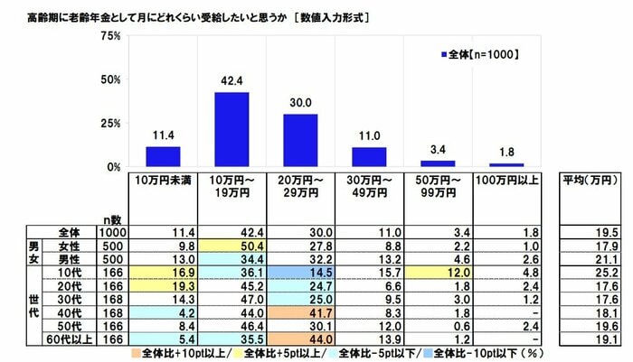老齢年金としてどれくらいの金額を受給したいか