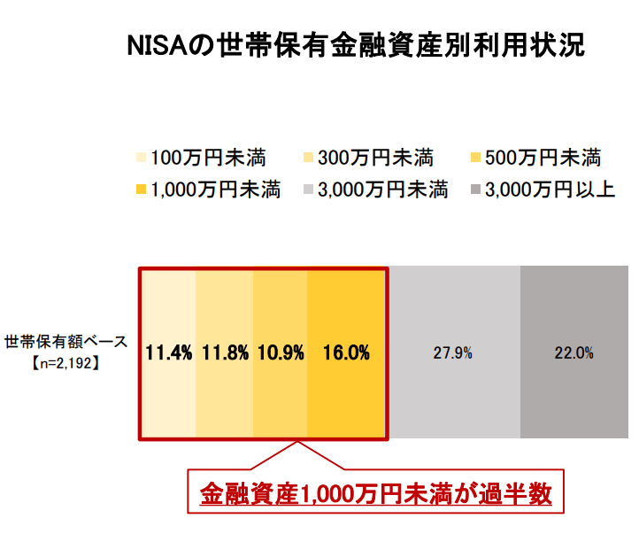 出典：日本証券業協会「中間層の資産所得拡大に向けて ～資産所得倍増プランへの提言～」（2022年7月20日公表）
