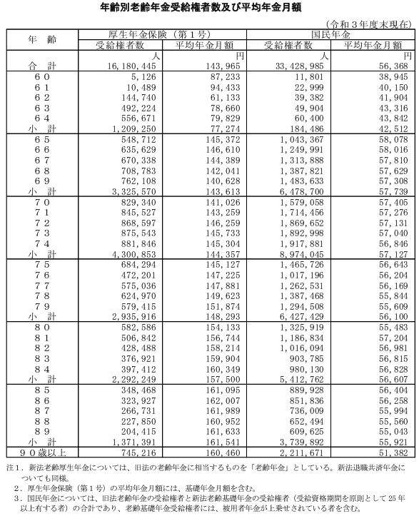 厚生労働省「令和3年度 厚生年金保険・国民年金事業の概況」