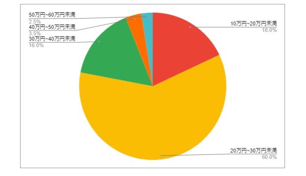 出所：各種資料をもとにLIMO編集部作成