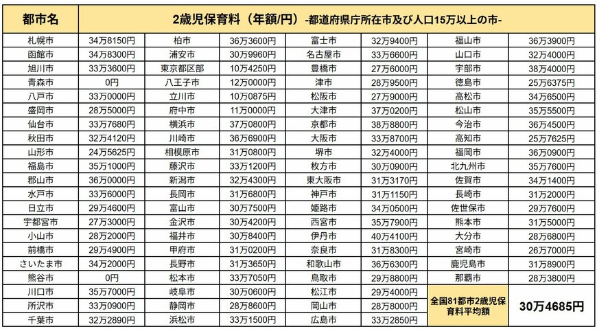 出所：総務省統計局「小売物価統計調査 / 小売物価統計調査（動向編）」に記載の内容を基にLIMO編集部作成