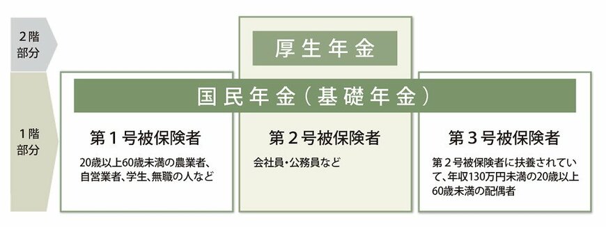 出所：日本年金機構「公的年金制度の種類と加入する制度」