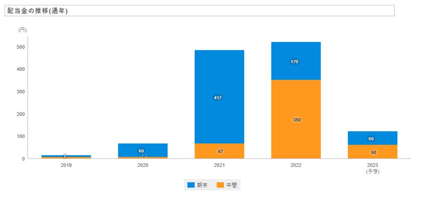 出所:日本郵船株式会社「配当・株主優待」