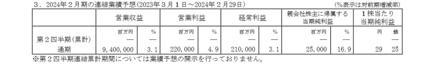 出所：イオン株式会社「2023年２月期 決算短信[日本基準](連結)」